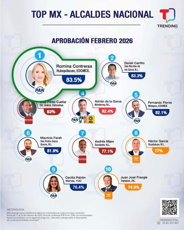 En Trending Poll, con 83.5 por ciento, Romina Contreras ocupa la primera posición de todo el país.