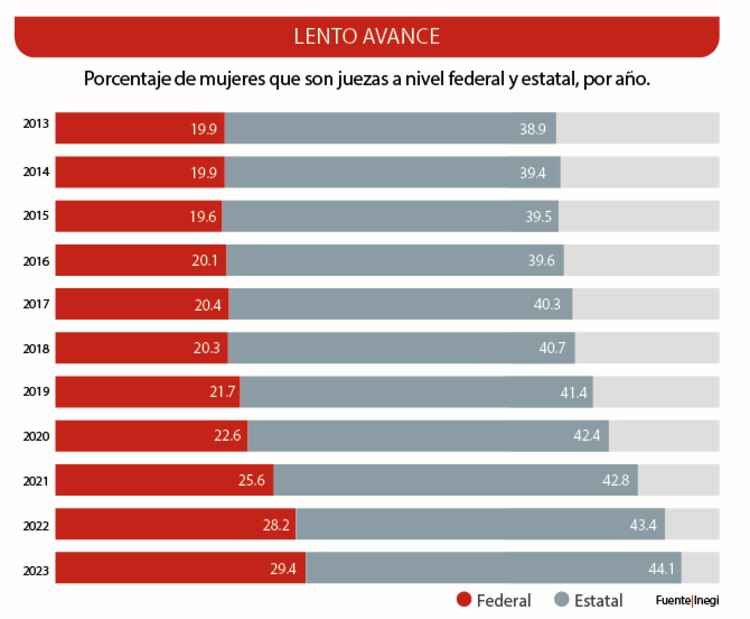 Porcentaje de mujeres que son juezas a nivel federal y estatal, por año.