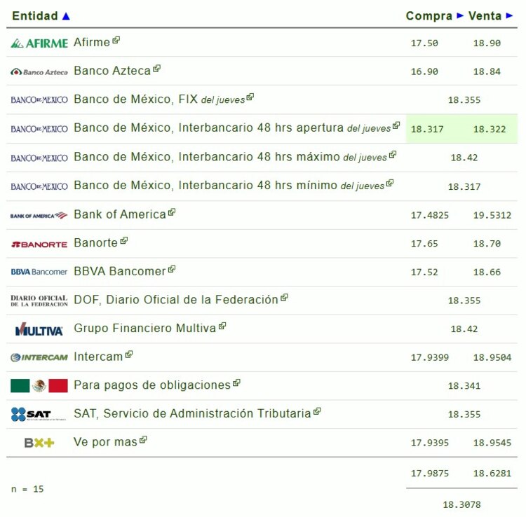 Este es el precio del dólar hoy.