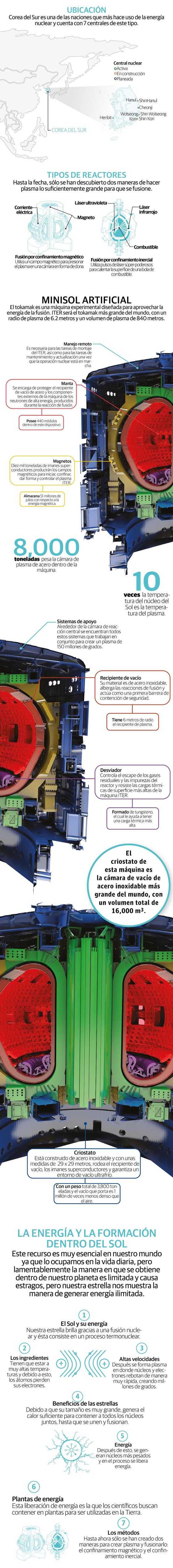 Corea del Sur rompe récord al encender su sol artificial