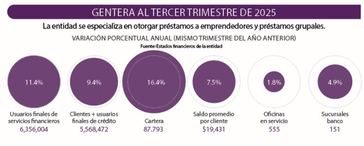 Gentera al tercer trimestre de 2025