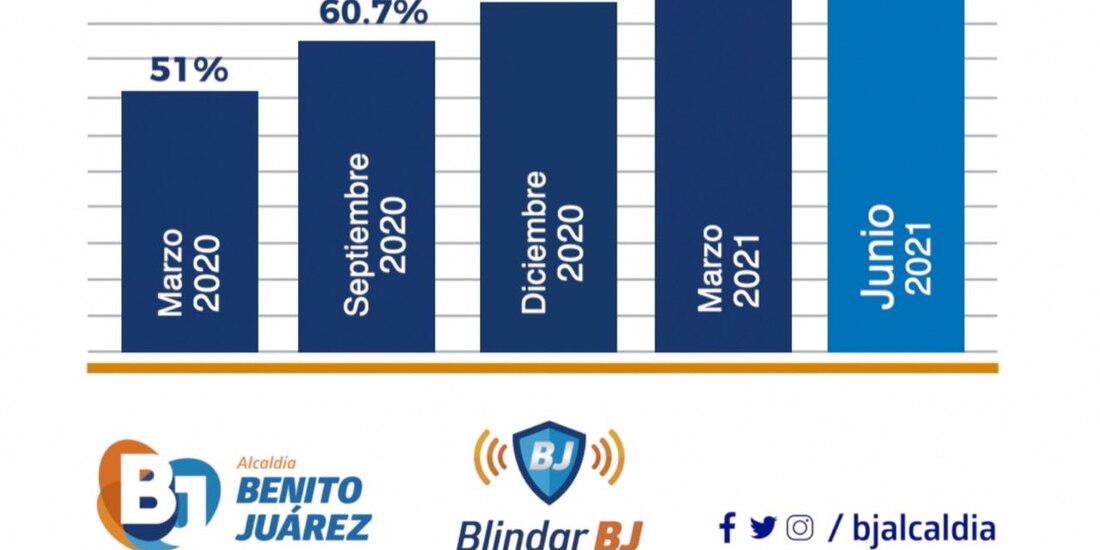Alcaldía Benito Juárez con mayor seguridad