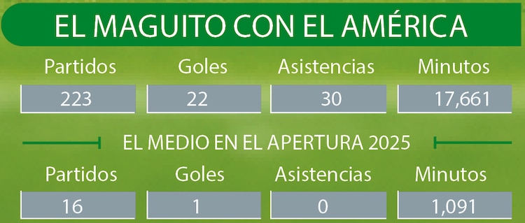 El Maguito con el América