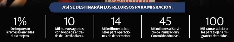 Así se destinarán los recursos para migración: