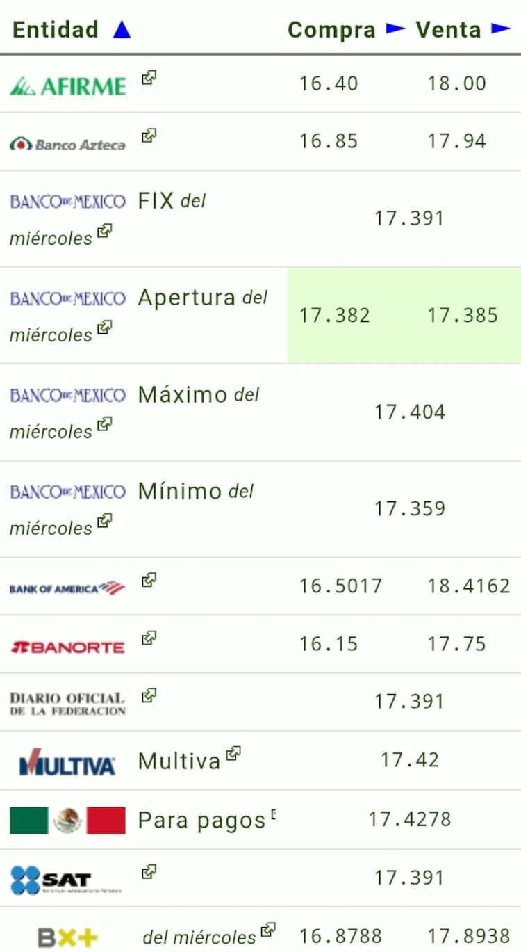 Este es el precio del dólar hoy.