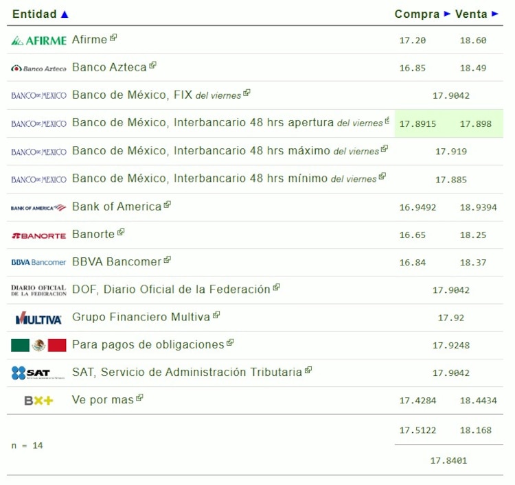 Este es el precio del dólar hoy.