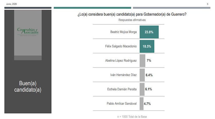 Resultados de encuestas de Covarrubias y Asociados.