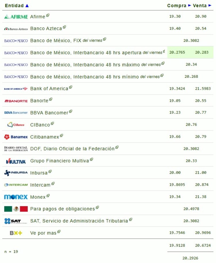 Este es el precio del dólar en bancos.