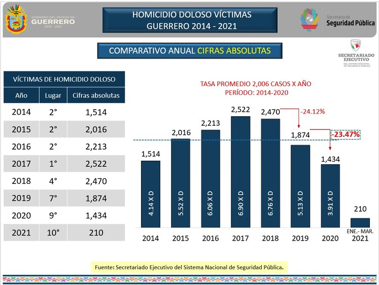 Reporte de homicidios dolosos en Guerrero.