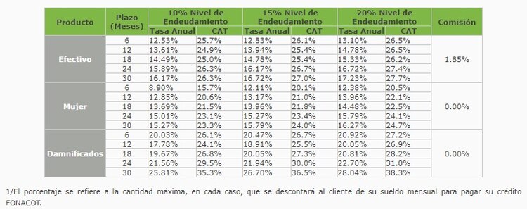 Créditos del Fonacot: lista de los plazos y tazas de interés.