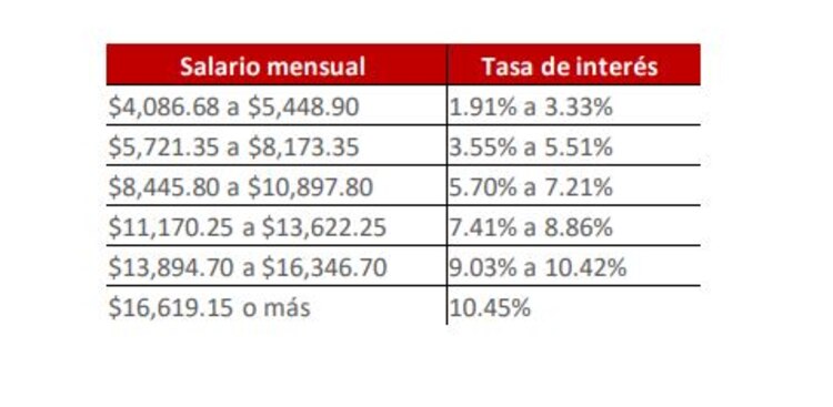 El Infonavit bajó su tasa de interés hasta 2.0 por ciento