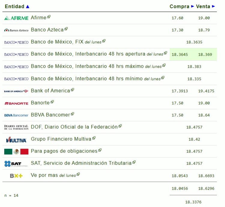 Este es el precio del dólar hoy.