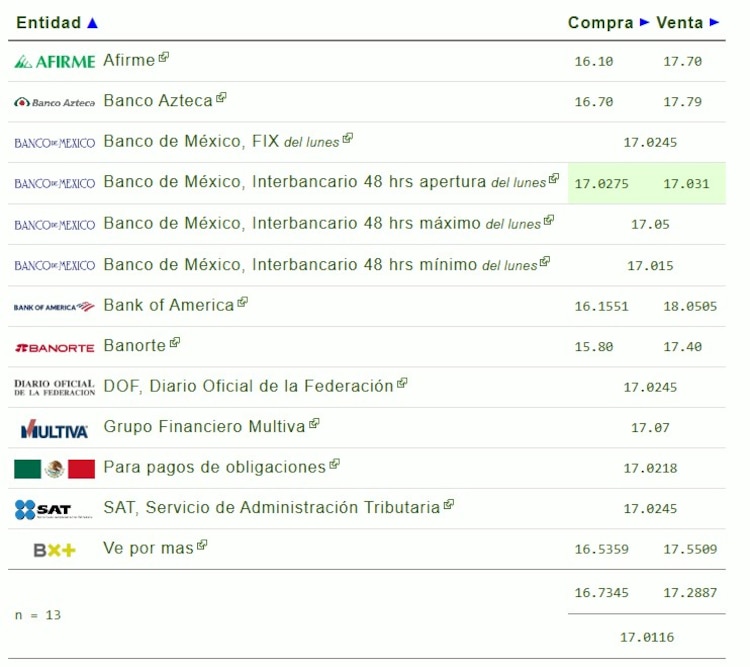 Este es el precio del dólar hoy.