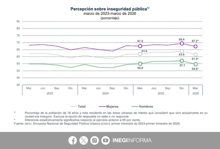 Crece percepción de seguridad pública.