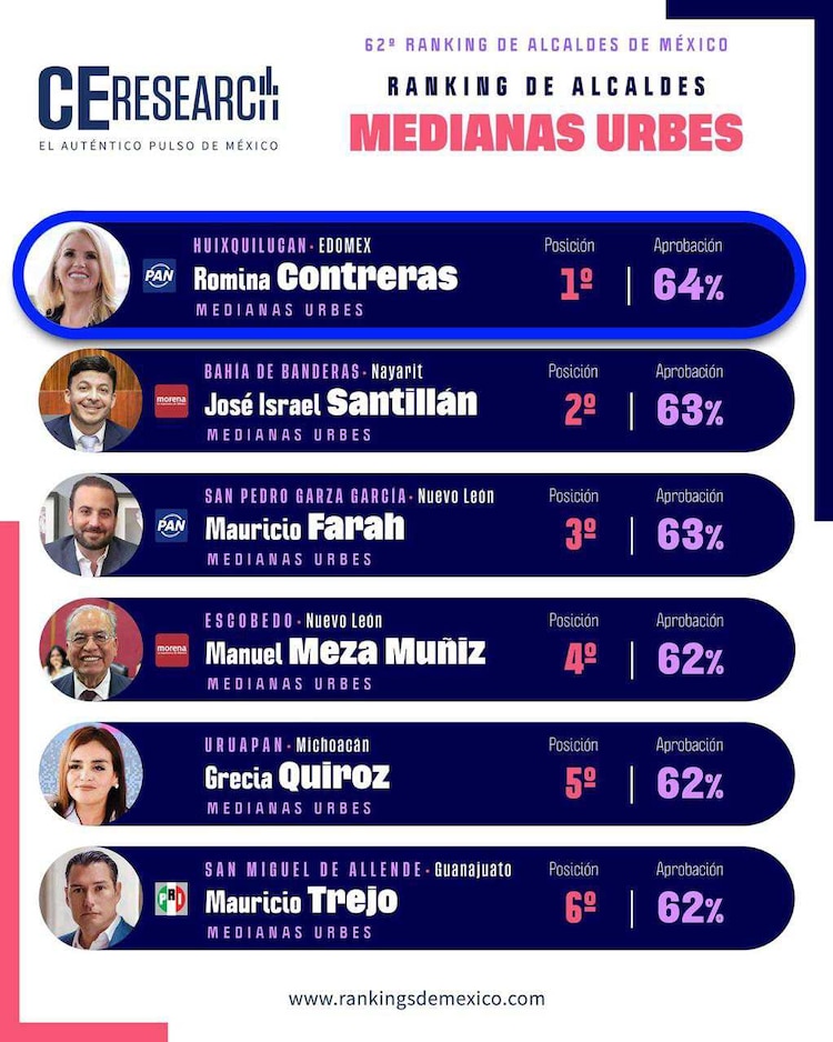 Los estudios de opinión elaborados por Rubrum, Campaigns and Elections Research y Gobernarte ubican a la alcaldesa en la primera posición.