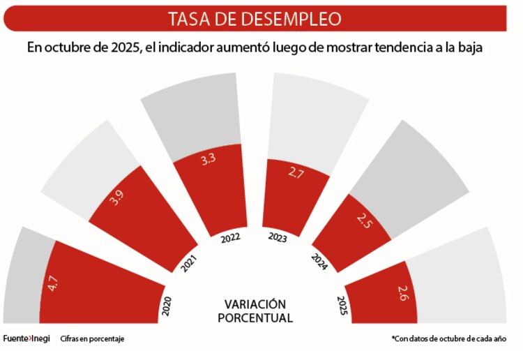 Tasa de desempleo
