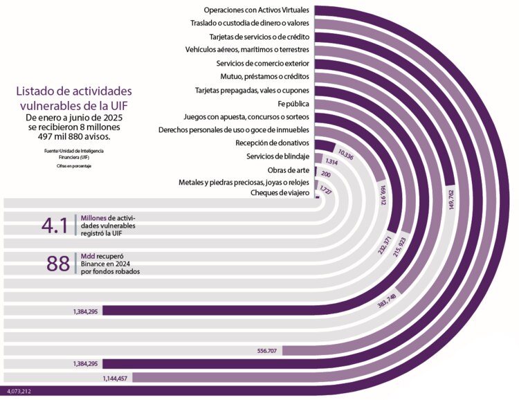Listado de actividades vulnerables de la UIF