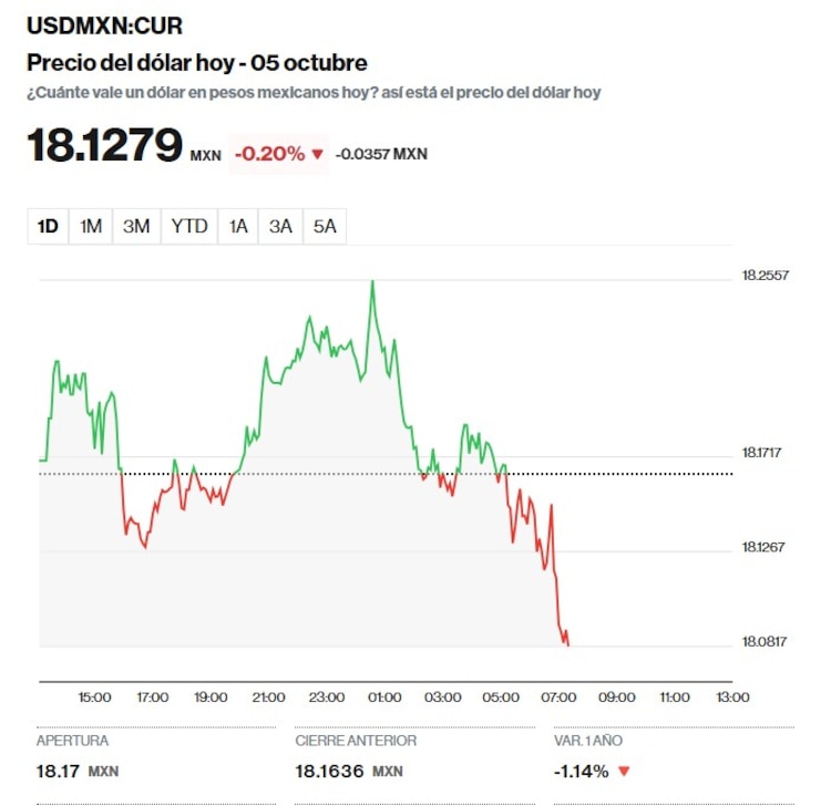 Dólar hoy, de acuerdo con Bloomberg.