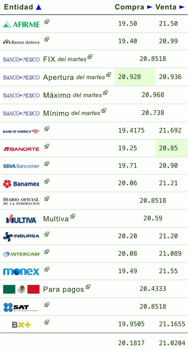 Este es el precio del dólar hoy en las principales ventanillas bancarias