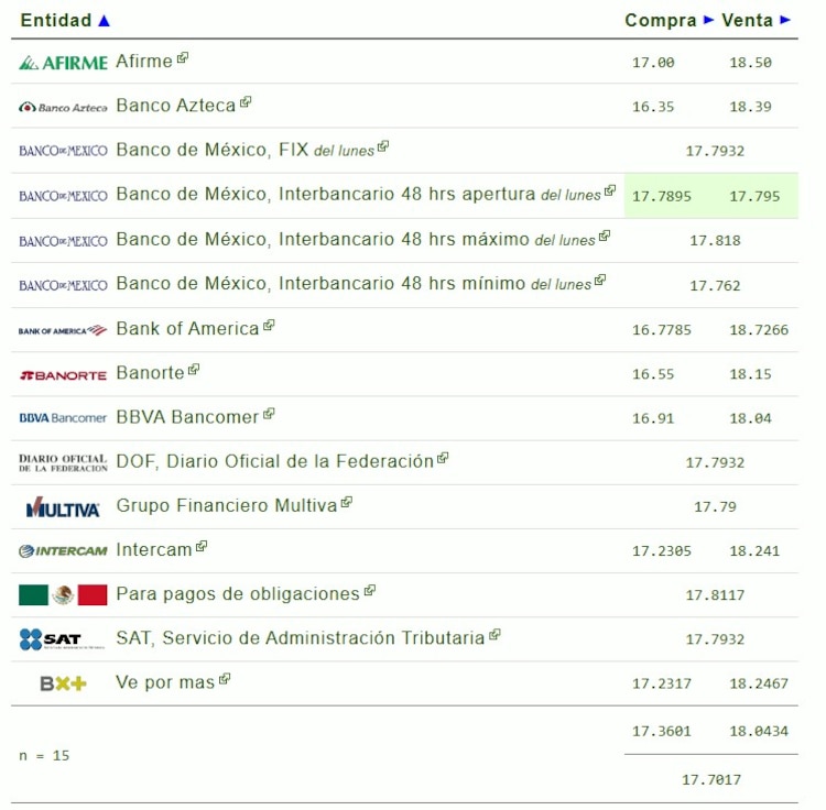 Este es el precio del dólar hoy.