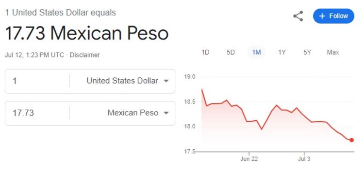 Este es el precio del dólar este viernes 12 de julio según Google.