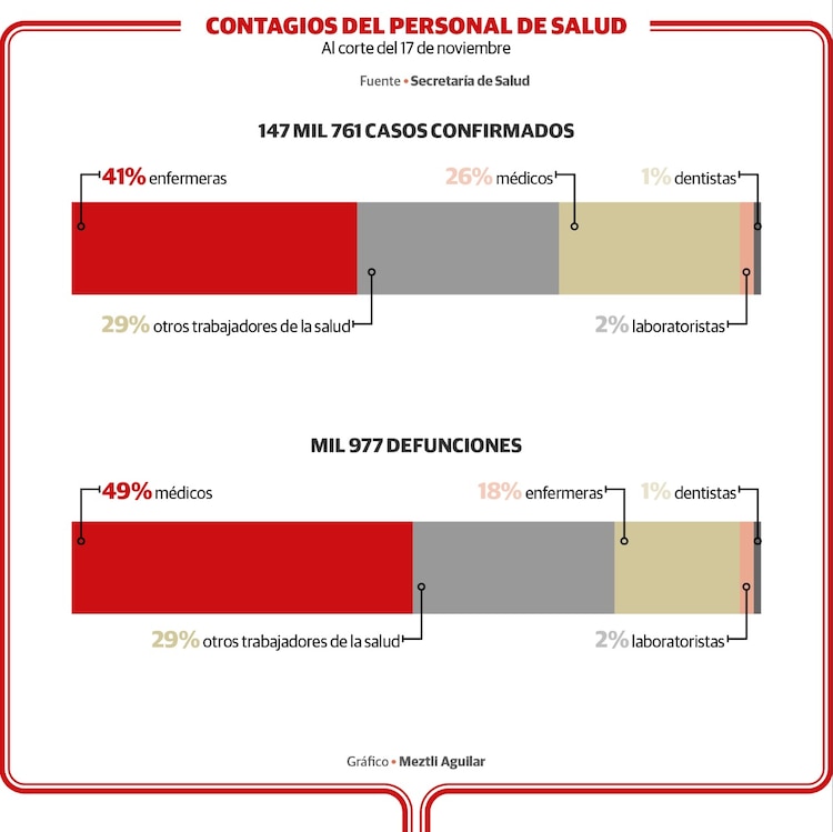 En promedio por mes se han contagiado 16 mil 417 médicos o enfermeras en México.