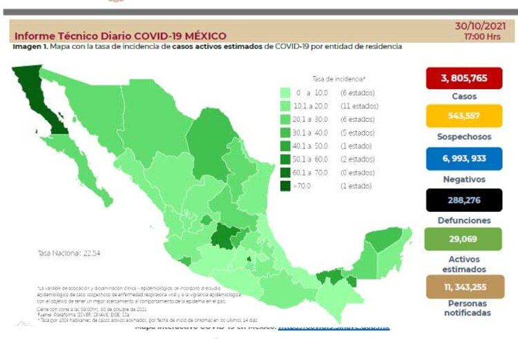 Reporte COVID-19: 30 de octubre de 2021