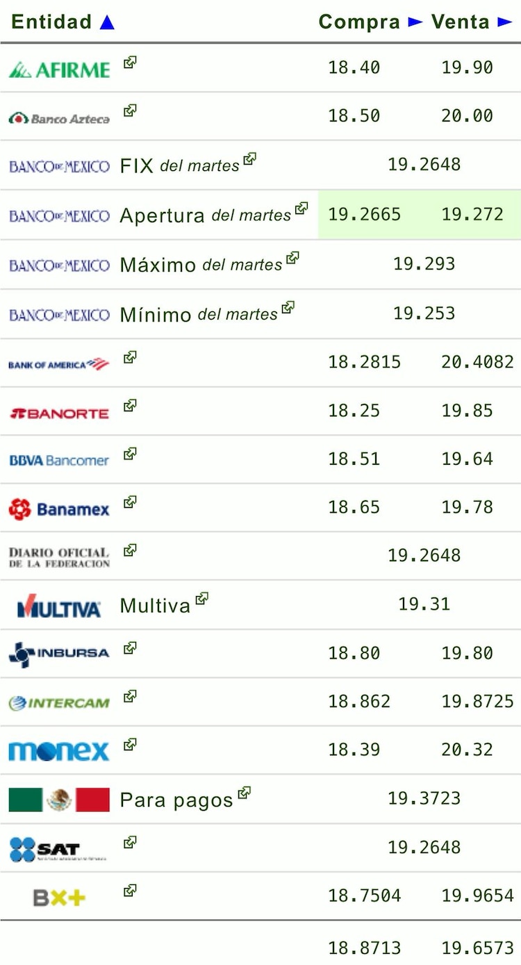 Este es el precio del dólar hoy