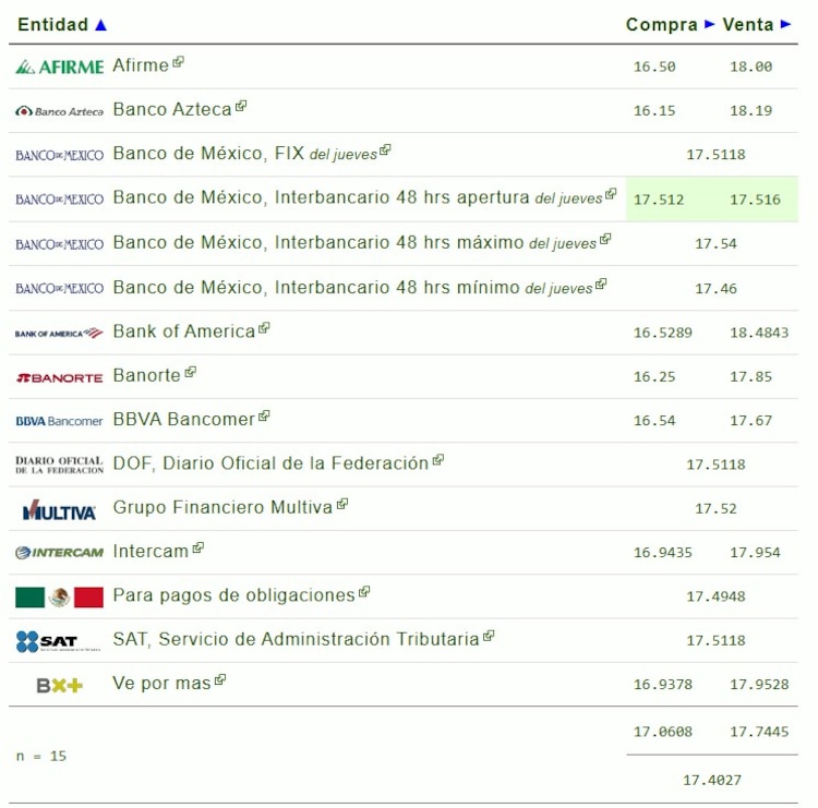 Este es el precio del dólar hoy.