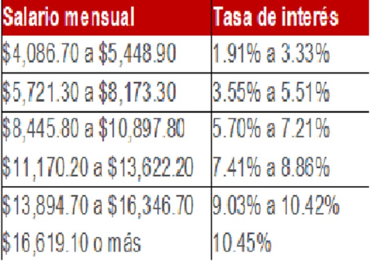 El Infonavit bajó sus tasas de interés.