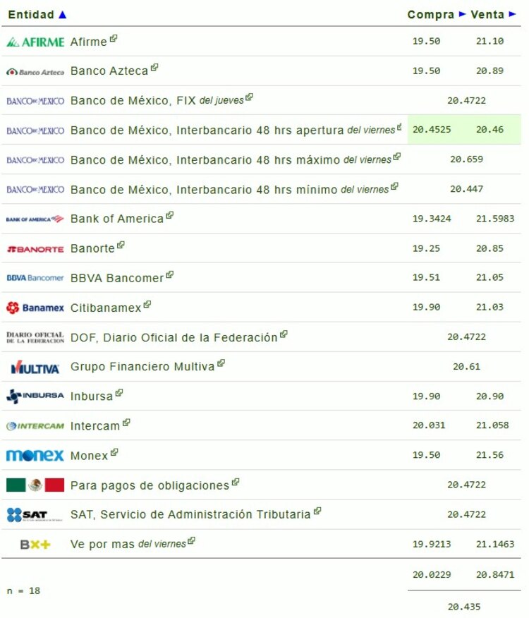 Este es el precio del dólar en bancos.