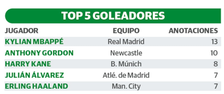 TOP 5 GOLEADORES