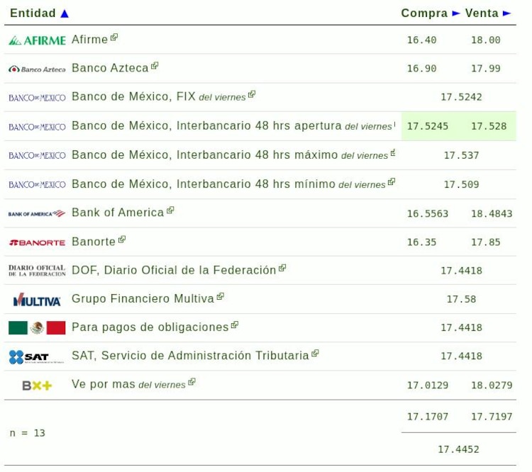 Este es el precio del dólar hoy.