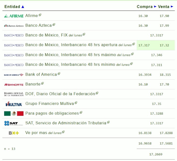 Este es el precio del dólar hoy.
