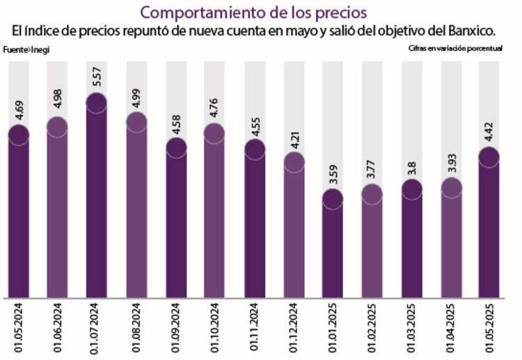 Comportamiento de los precios │ El índice de precios repuntó de nueva cuenta en mayo y salió del objetivo del Banxico.