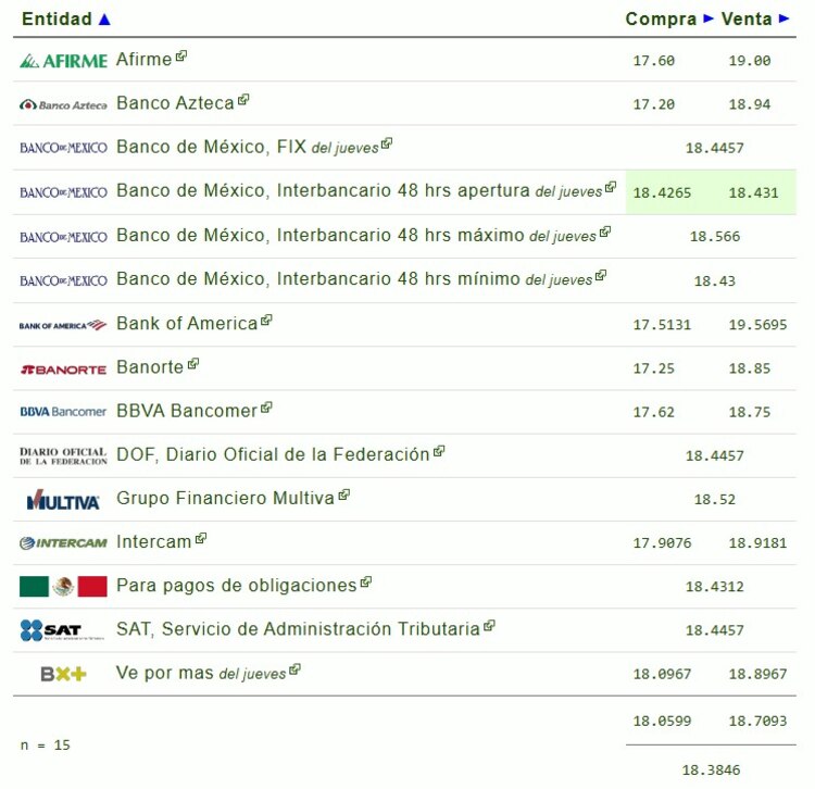 Este es el precio del dólar hoy.