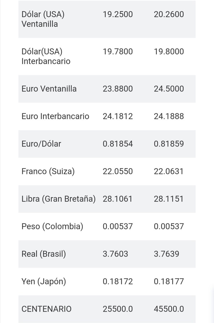 El tipo de cambio se mantuvo estable en 20.26 pesos por dólar en ventanillas bancarias, de acuerdo con Citibanamex.