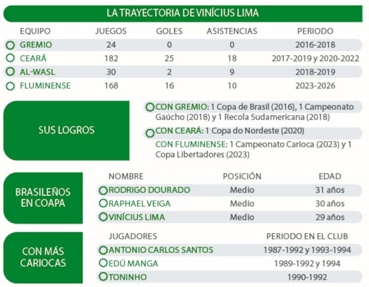 La trayectoria de Vinícius Lima │ sus logros │ Brasileños en Coapa │ con más cariocas