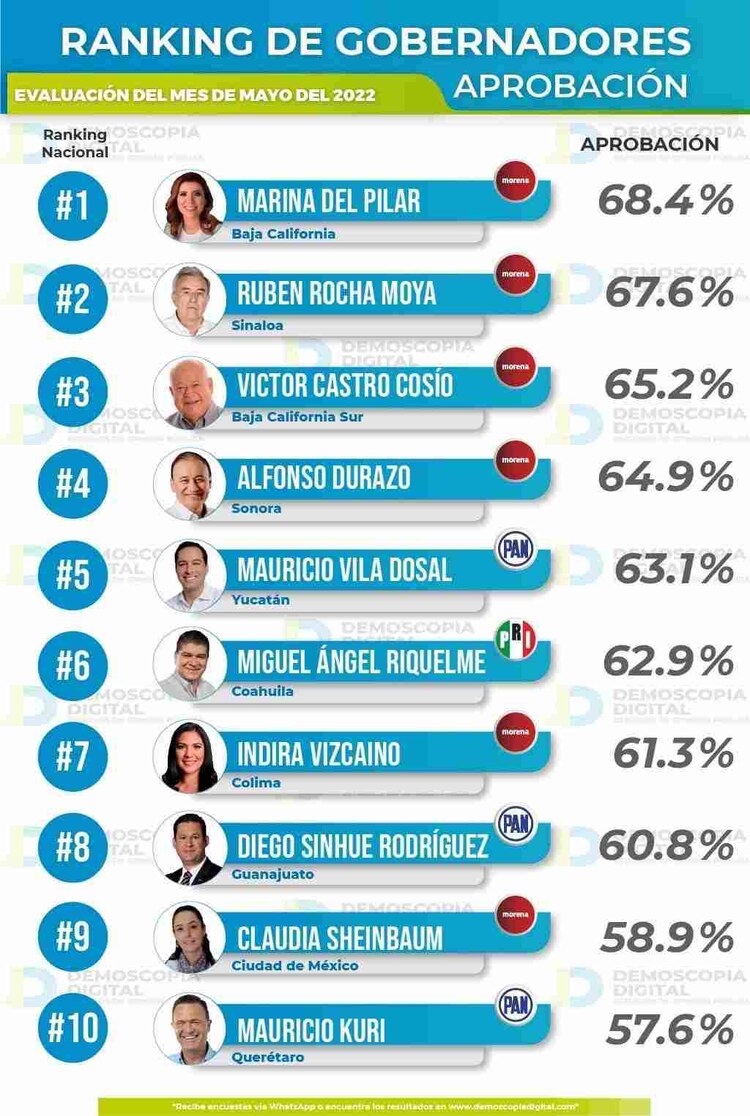 El ranking señaló que a Marina del Pilar tiene el respaldo de casi 7 de cada 10 bajacalifornianos.