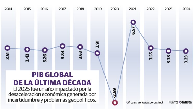 PIB global de la última década