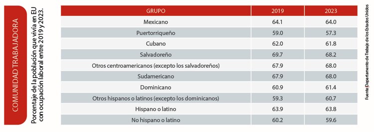 Porcentaje de la población que vivía en EU con ocupación laboral entre 2019 y 2023