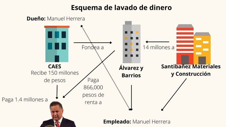 Roberto Gil Zuarth acusa a Santiago Nieto de lavado de dinero