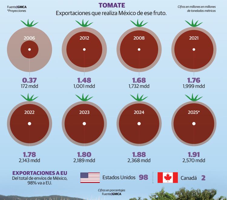 Tomate │ Exportaciones que realiza México de ese fruto.