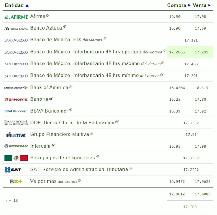 Este es el precio del dólar hoy.