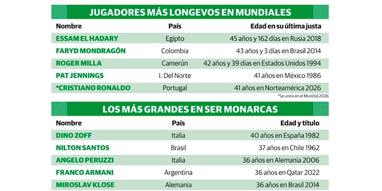 JUGADORES MÁS LONGEVOS EN MUNDIALES