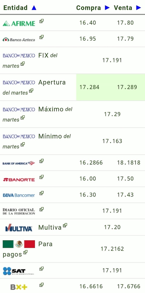 Este es el precio del dólar hoy