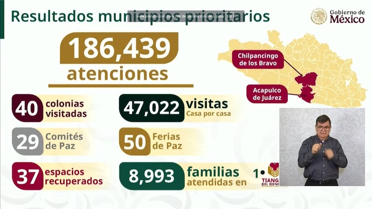 Rosa Icela Rodríguez informó que la estrategia federal permitió brindar más de 186 mil atenciones en colonias prioritarias de Guerrero.