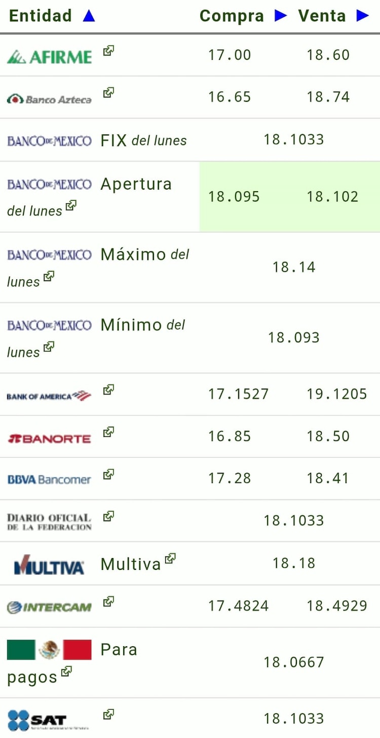 Este es el precio del dólar hoy.
