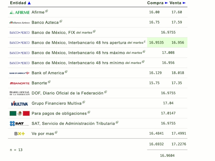 Este es el precio del dólar hoy.