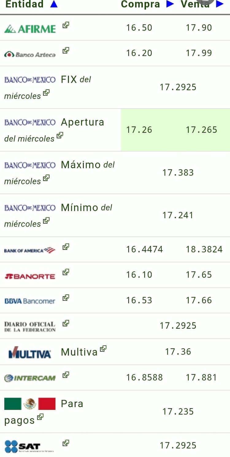 Este es el precio del dólar hoy